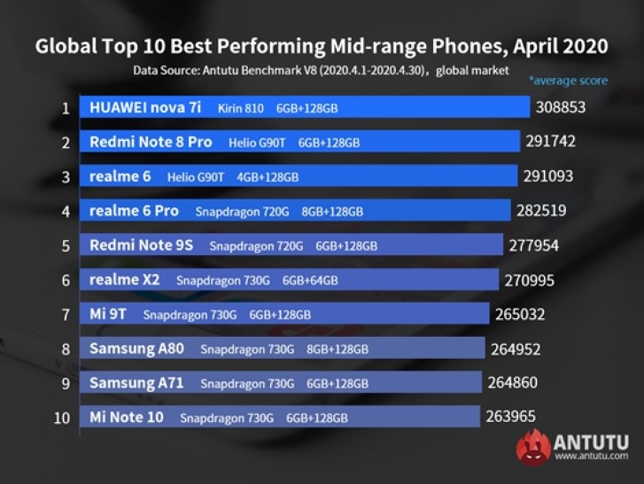 Ponsel bertenaga Snapdragon 865 mendominasi di AnTuTu, Mi 10 Pro naik di atas