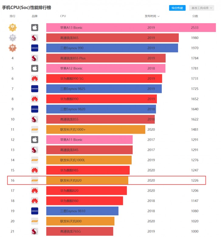 Redmi 10X dengan Dimensity 820 yang menjadi patokan, mengungguli ponsel mid-range Kirin dan Snapdragon