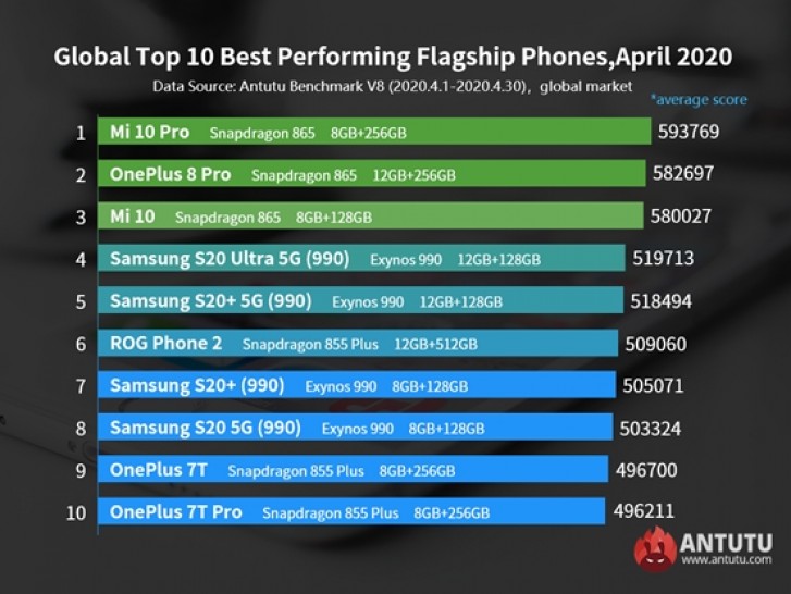 Ponsel bertenaga Snapdragon 865 mendominasi di AnTuTu, Mi 10 Pro naik di atas