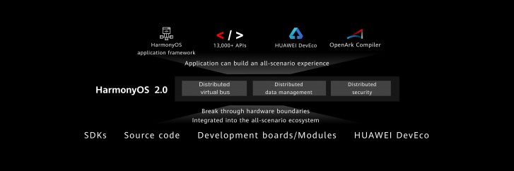 Huawei mengumumkan HarmonyOS 2.0, hadir di smartphone pada tahun 2021