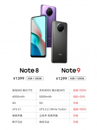 Lama vs. baru: Redmi Note 8 vs. 9