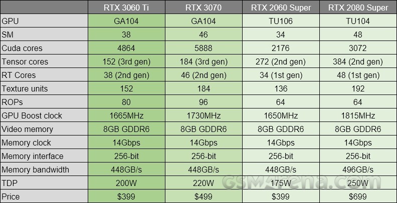 Nvidia mengumumkan RTX 3060 Ti dengan ray tracing dan DLSS seharga $ 399