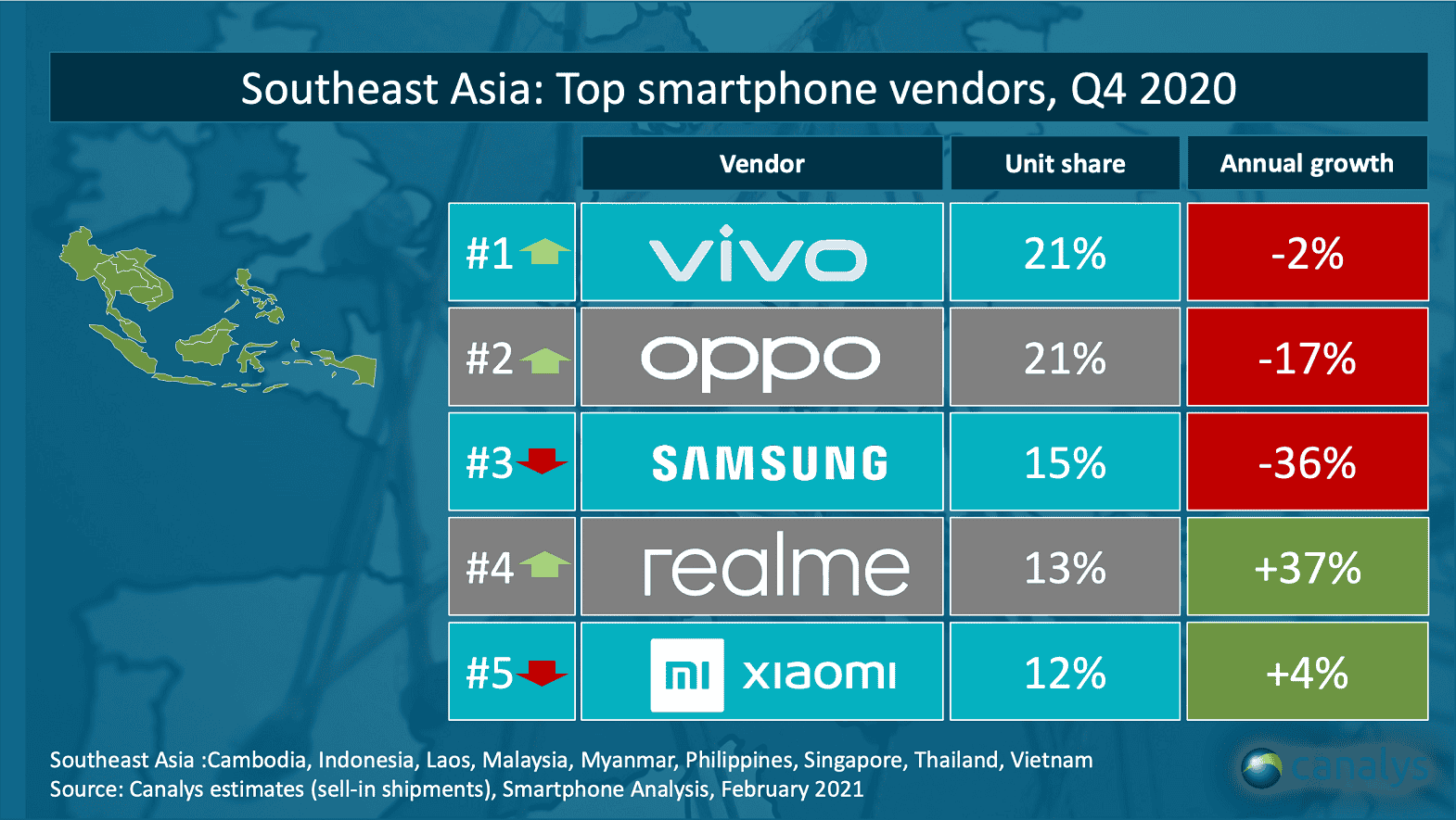 Realme Kembali Raih Top 4 Smartphone Brand Di Kawasan Asia Tenggara Dan realme-kembali-raih-top-4-smartphone-brand-di-kawasan-asia-tenggara-dan