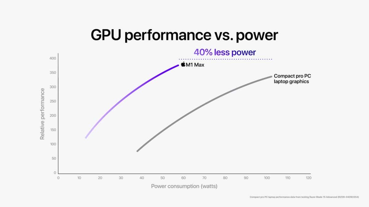 SoC M1 Pro dan M1 Max Apple resmi dengan kinerja CPU 70% lebih cepat dibandingkan M1