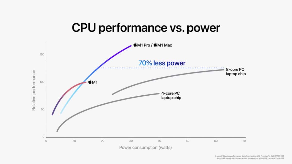 SoC M1 Pro dan M1 Max Apple resmi dengan kinerja CPU 70% lebih cepat dibandingkan M1