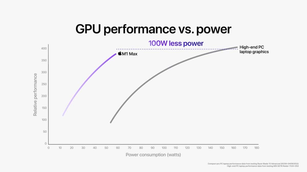 SoC M1 Pro dan M1 Max Apple resmi dengan kinerja CPU 70% lebih cepat dibandingkan M1