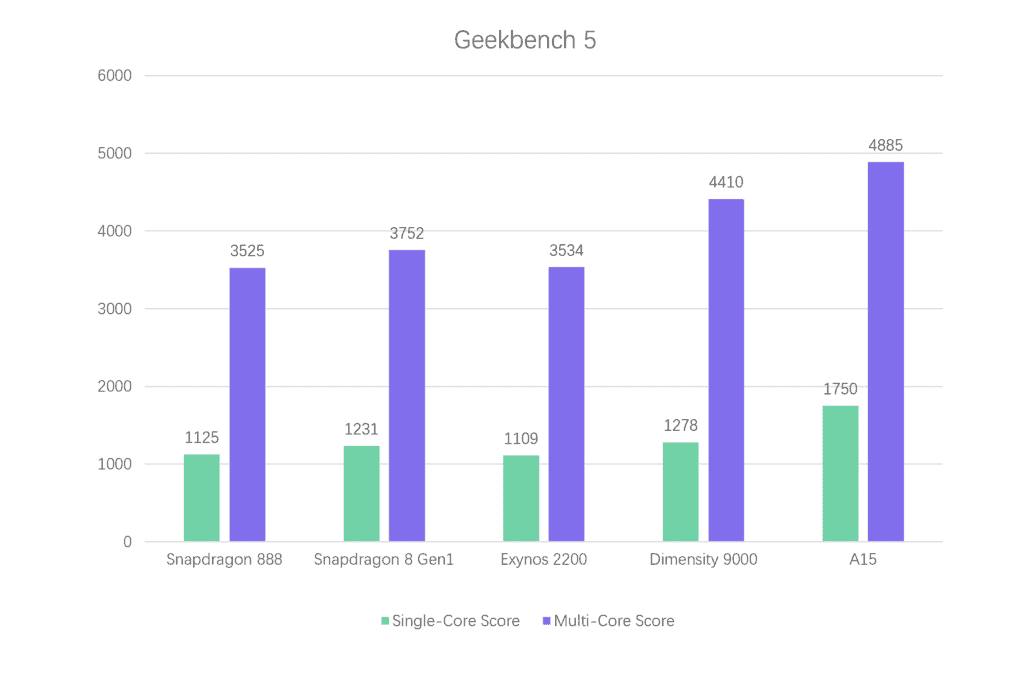 Snapdragon 8 Gen 1, Dimensity 9000